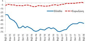επιδεινώθηκε κατά -2,0 ΜΔ σε σχέση με τον Ιανουάριο (2018) και