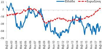 βελτιώθηκε κατά +5,3 ΜΔ σε σχέση με τον Ιανουάριο (2018) και