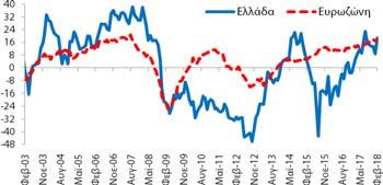 (4,2 ΜΔ) βελτιώθηκε κατά +3,0 ΜΔ σε σχέση με τον Ιανουάριο (2018)