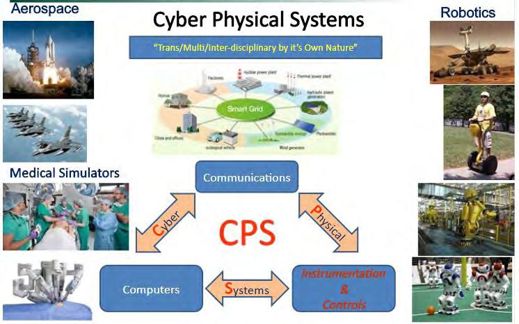 Κυβερνο-φυσικά συστήματα Cyber-Physical Systems (CPS) Περιλαμβάνει Υπολογιστικά συστήματα Αισθητήρες (sensors) Ενεργοποιητές (actuators) Τηλεπικοινωνιακό εξοπλισμό CPS βρίσκονται