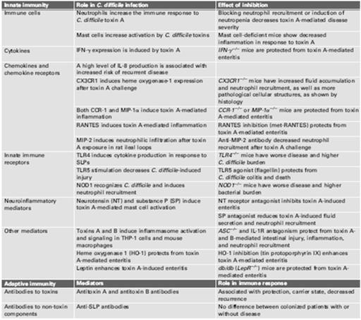 List of innate and adaptive immune