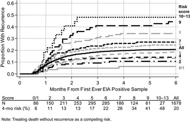 difficile Clin Microbiol Infect. 2012 Dec;18 Suppl 6:21 7 Louie et al. N Engl J Med 2011;364:422 31; Lowy et al. N Engl J Med 2010;362:197 205; Bouza et al.