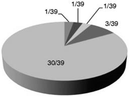 Long term follow up of faecal