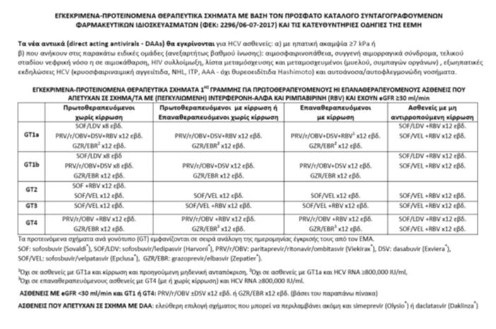 Θεραπευτικοί συνδυασμοί Sofosbuvir/ Ledipasvir Γονότυποι 1, 4 Elbasvir/ Grazoprevir Γονότυποι 1, 4 Paritaprevir+r/ Ombitasvir/± Dasabuvir Γονότυποι 1, 4 Sofosbuvir/ Velpatasvir Όλοι οι γονότυποι