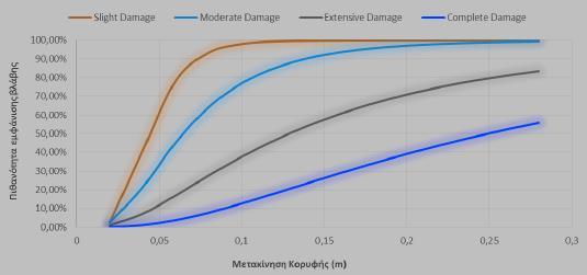 επιτελεστικότητας Πλήρης κατάρρευση. Στη συνέχεια προσδιορίζονται και οι ενδιάμεσες στάθμες βλαβών.