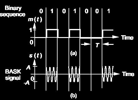 Μαθηματική περιγραφή BASK Σήμα διαμορφωμένο κατά BASK: s t = m(t) A cos ω c t 0 t T όπου m t = 0, 1 και Τ η διάρκεια του bit.