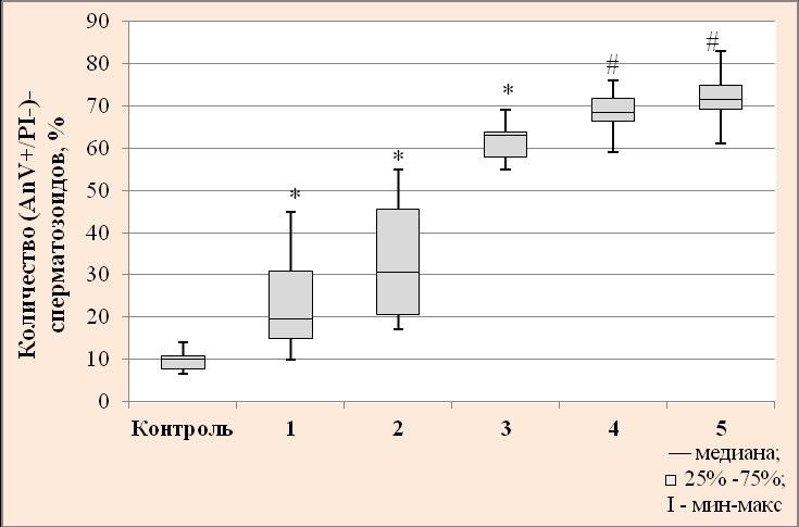 5 13,5% γ 2 2 ( 0,0β). 11. (AnV+/PI )- in vitro ( + α- ) 1 γ00 + 40 α- ; 2 600 + 60 α- ; 3 β00 2 2 ; 4 γ00 + 40 α- + β00 2 2 ; 5 600 + 60 α- + β00 2 2.