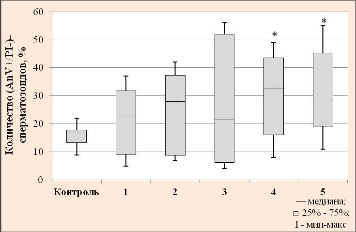12. (AnV+/PI )- in vitro - ( + α- ) 1 γ00 + 40 α- ; 2 600 + 60 α- ; 3 β00 2 2 ; 4 γ00 + 40 α- + β00 2 2 ; 5 600 +