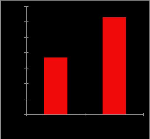 ( >0,05).