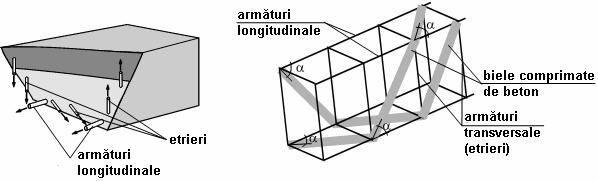 240 Starea limită ultimă la torsiune 13.3 Modelul de calcul Pentru torsiune, verificarea la starea limită ultimă se poate efectua după unul din cele două modele prezentate în figura 13.6.