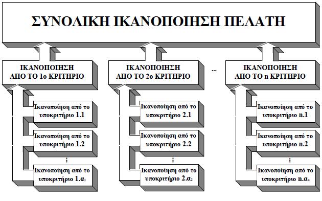2.2. Μέθοδος MUSA 2.2.1.