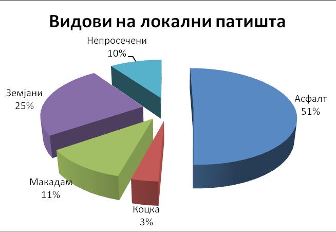 тени коловози и несоодветни технички елементи, што претставува проблем за нормалното одвивање на сообраќ ајот, особено во летниот период кога протокот на возила е доста голем.