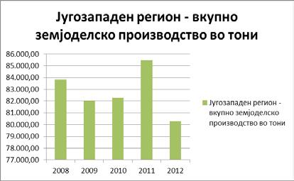 и бројот на дипломирани студенти има тенденција на опаѓ ање покрај предностите наведени погоре што ги нудат дисперзираните студии. Број на дипломирани 2010 2011 2012 студенти Република Македонија 9.