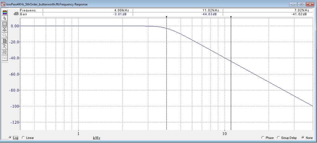 pass filtering ήταν τα 4000 Hz, με σκοπό να καλυφθούν όλες οι συχνότητες ενδιαφέροντος των πνευμονικών ήχων, και ιδιαίτερα αυτές που αντιστοιχούν σε βλάβες των βρογχιολίων. (30.) (35).