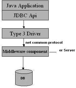 JDBC Αρχιτεκτονική (2/2) Type 3 Δικτυακή γέφυρα (etwork bridge) Στέλνει τις εντολές μέσω του δικτύου σε έναν