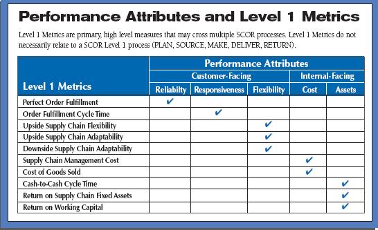 Το μοντέλo SCOR (Supply Chain Operations Reference-SCOR model): Επίπεδο