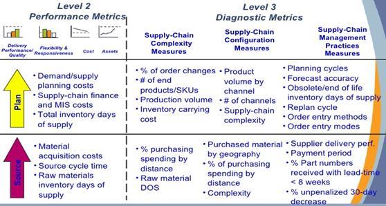 Το μοντέλo SCOR (Supply Chain Operations Reference-SCOR model): Επίπεδο 2 (Eπίπεδο