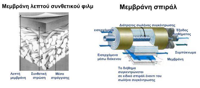 μεμβράνη (δηλ.μεμβράνη που δεν επιτρέπει τη διέλευση κάποιων ουσιών μέσα από αυτή,όπως π.χ.