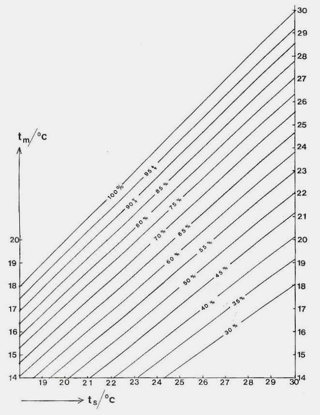 Slika 2. Psihrometrijska krivulja služi za određivanje relativne vlažnosti zraka iz temperature suhog i mokrog termometra. Horizontalna os pokazuje temperaturu suhog termometra.