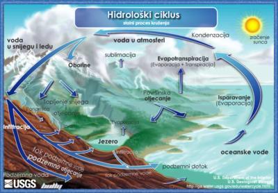 Vrste oborine.