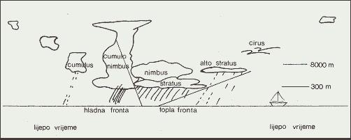 Genetska klasifikacija oblaka - s obzirom na uzroke ohlađivanja zraka 1)Orogenetski oblaci - topla zračna masa zbog nailaska na reljefnu