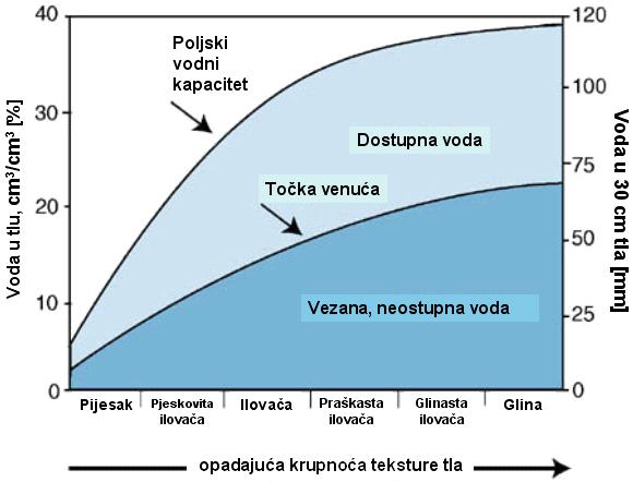 ? Ukupni kapacitet tla za vodu Količina vode koju sloj tla može primiti tako da sve šupljine
