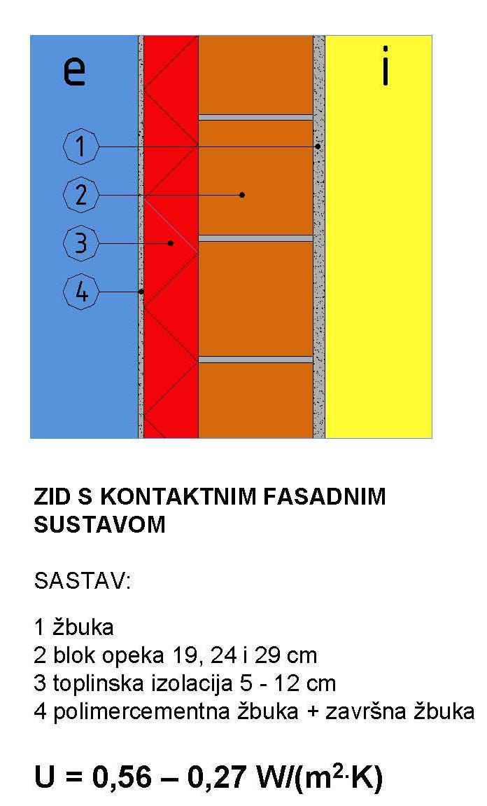 POJMOVI Toplinsko-izolacijska vrijednost nekog građevnog dijela izražava se s njegovim koeficijentom prolaska topline U: Vrijednost