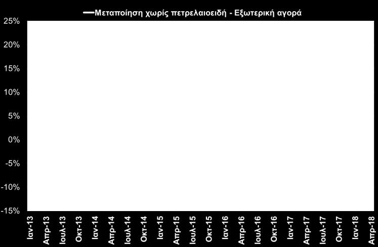 (+1,8% και +13,5% αντίστοιχα το διάστημα Ιαν Απρ 2018).