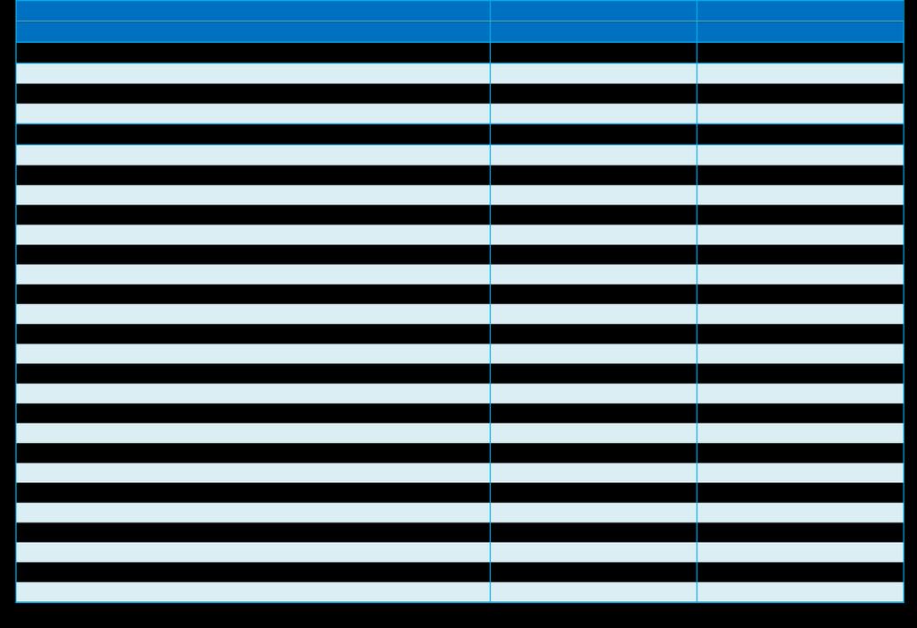 Κατά το διάστημα Ιαν Απρ 2018, ο κύκλος εργασιών στους περισσότερους κλάδους καταγράφει θετικές μεταβολές, ιδίως στα βασικά μέταλλα (+20,9%), τα φάρμακα (+12,7%), τα χημικά (+4,9%), τα μηχανήματα
