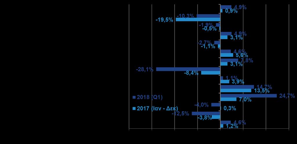 Η μεταβολή αυτή οφείλεται στην πτώση της παραγωγής σε έργα υποδομών κατά - 24,5% (έναντι αύξησης +31,3% το 1 ο τρίμηνο του 2017), ενώ αντίθετα η παραγωγή κτιρίων σημείωσε άνοδο +35,6% (έναντι μείωσης