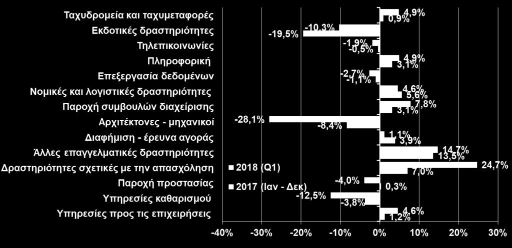 Η άνοδος του δείκτη παραγωγής στις κατασκευές κτιρίων αποτυπώνεται και στην ανάκαμψη που εμφανίζει ο όγκος της οικοδομικής δραστηριότητας (+1,9% το 1 ο τρίμηνο του 2018) και ενδεχομένως σχετίζεται με