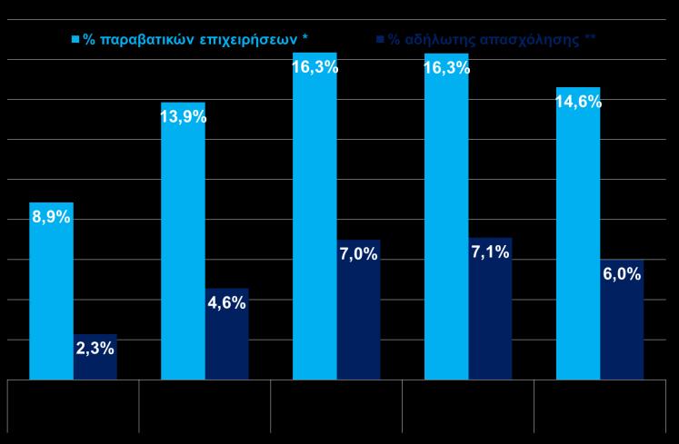 Δ13: Ποσοστά αδήλωτης απασχόλησης (Υπουργείο Εργασίας επιχειρησιακό σχέδιο «ΑΡΤΕΜΙΣ», Ιουν.