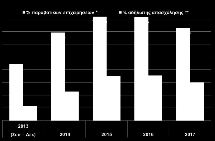 Δ14: Ποσοστά αδήλωτης απασχόλησης σε κλάδους υψηλής παραβατικότητας* (Υπουργείο Εργασίας επιχειρησιακό σχέδιο «ΑΡΤΕΜΙΣ», Ιουν.