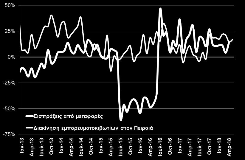 Πιο αναλυτικά, οι εξαγωγές χωρίς καύσιμα και πλοία αυξήθηκαν κατά +11,8% και οι εισπράξεις από τουρισμό, μεταφορές και λοιπές υπηρεσίες κατά +1%, +14,4% και +1,5% αντίστοιχα.