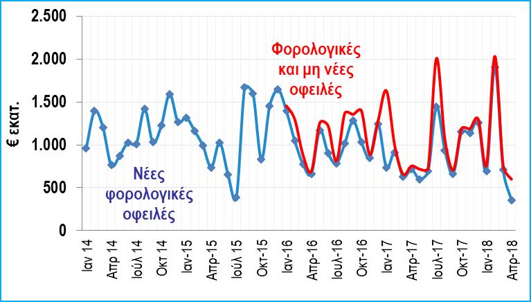 Ληξιπρόθεσμες οφειλές ιδιωτών προς το Δημόσιο: Σημαντική υποχώρηση εμφάνισαν οι νέες ληξιπρόθεσμες οφειλές, φορολογικές και μη, ιδιωτών προς το κράτος, υποχωρώντας στα 599 εκατ.