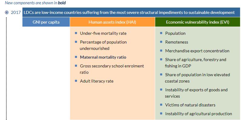 Οι Ελάχιστα Ανεπτυγμένες Χώρες (LDC - Least Developed Countries)(2) 10 Committee for Development Policy (CDP) Επικουρικό σώμα του UN ECOSOC Θεσμικά Κριτήρια Κατάταξης Μέχρι σήμερα έχουν βγει από τη