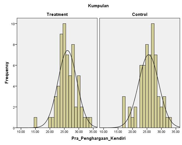 Daripada data yang ditunjukkan dalam Jadual 5.7, dapat dilihat skor skewness dan kurtosis Skala Penghargaan Kendiri bagi ujian pra kumpulan eksperimen (-0.20, 0.37) dan kumpulan kawalan (-0.53, 0.