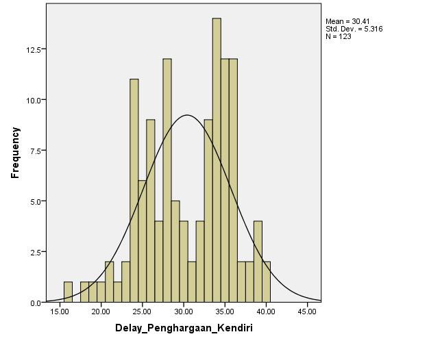 memaparkan taburan data bagi ujian pos lanjutan Skala Penghargaan Kendiri. Rajah tersebut menunjukkan bahawa data kajian (N = 123) bertabur secara normal dengan sum 30.41 (SD = 5.31). Rajah 5.11.