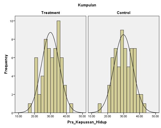 Rajah 5.14. Histogram Ujian Pra Skala Kepuasan Hidup Kumpulan Eksperimen (N = 61) dan Kumpulan Kawalan (N = 62) Statistik deskriptif analisis ujian pos skala kepuasan hidup.