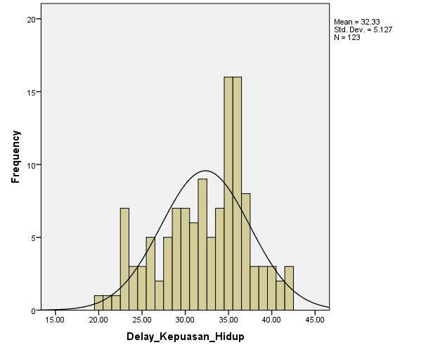 Rajah 5.16. Histogram Ujian Pos Skala Kepuasan Hidup Kumpulan Eksperimen (N = 61) dan Kumpulan Kawalan (N = 62) Statistik deskriptif analisis ujian pos lanjutan skala kepuasan hidup.