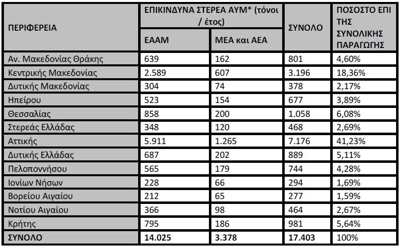 3. Μελέτη περίπτωσης: Αποτεφρωτήρας ΒΙΠΕ Πατρών 3.1. Υφιστάμενη κατάσταση Σύμφωνα με στοιχεία τον ΕΣΔΑΥΜ στην Ελλάδα παράγονται σχεδόν 17.