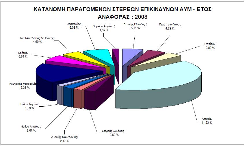 σημαντικές ποσότητες αποβλήτων, μεγαλύτερες από εκείνες που παράγονται από τα διαγνωστικά εργαστήρια και πολυιατρεία (ΔΕ).