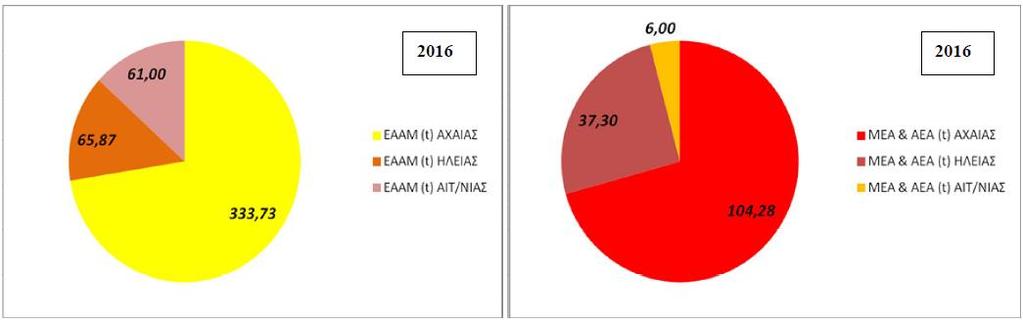 Στον Πίνακα 4 αναγράφονται οι ποσότητες των ΕΑΑΜ καθώς και των ΜΕΑ ΑΕΑ αποβλήτων των υγειονομικών μονάδων της 6ης Υγειονομικής Περιφέρειας σε τόνους ανά έτος. Πίνακας 4.