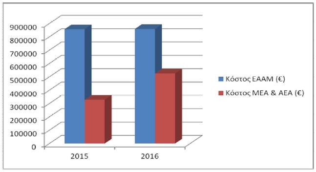 Πίνακας 5.Συγκεντρωτικά κόστη συλλογής-μεταφοράς και διαχείρισης ΕΑΥΜ στην ΠΔΕ (ετήσια έκθεση) Εικόνα 19.