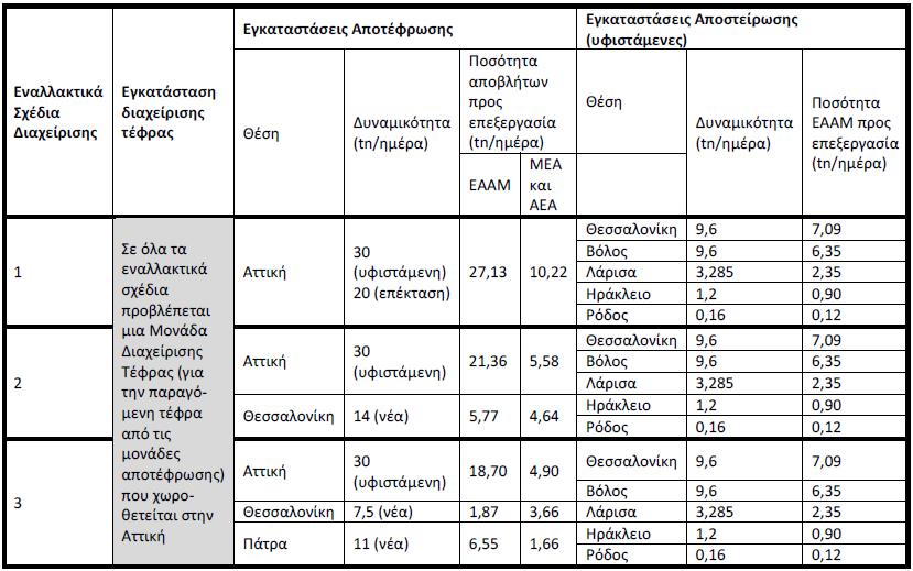Πίνακας 7. Παραγόμενες ποσότητες ΕΑΥΜ Δυτ.Ελλάδας, Πελοποννήσου, Ιονίων νήσων.