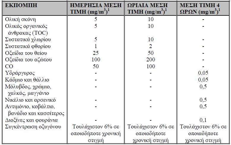 λόγω της εισπνοής είτε έμμεσα καθώς οι ρύποι ταξιδεύοντας στον αέρα εναποτίθενται στο έδαφος και μέσω της τροφικής αλυσίδας καταλήγουν στον άνθρωπο.