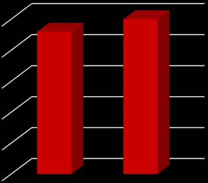 Χρηματοοικονομικές Καταστάσεις 2017-17 Τα Αποτελέσματά μας Ακαθάριστα Εγγεγραμμένα Ασφάλιστρα Κατά το κλείσιμο του έτους 2017 τα συνολικά ακαθάριστα εγγεγραμμένα ασφάλιστρα της ασφαλιστικής αγοράς