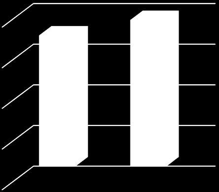 200,00 160,00 120,00 80,00 40,00-10,00 8,00 6,00 4,00 2,00 20,00 15,00 10,00 5,00 183,8 200,2 2016 2017 Kέρδη προ φόρων 8,4 9,2 2016 2017 Γενικά Έξοδα 18,0 20,1 Η Generali Hellas σημείωσε αύξηση