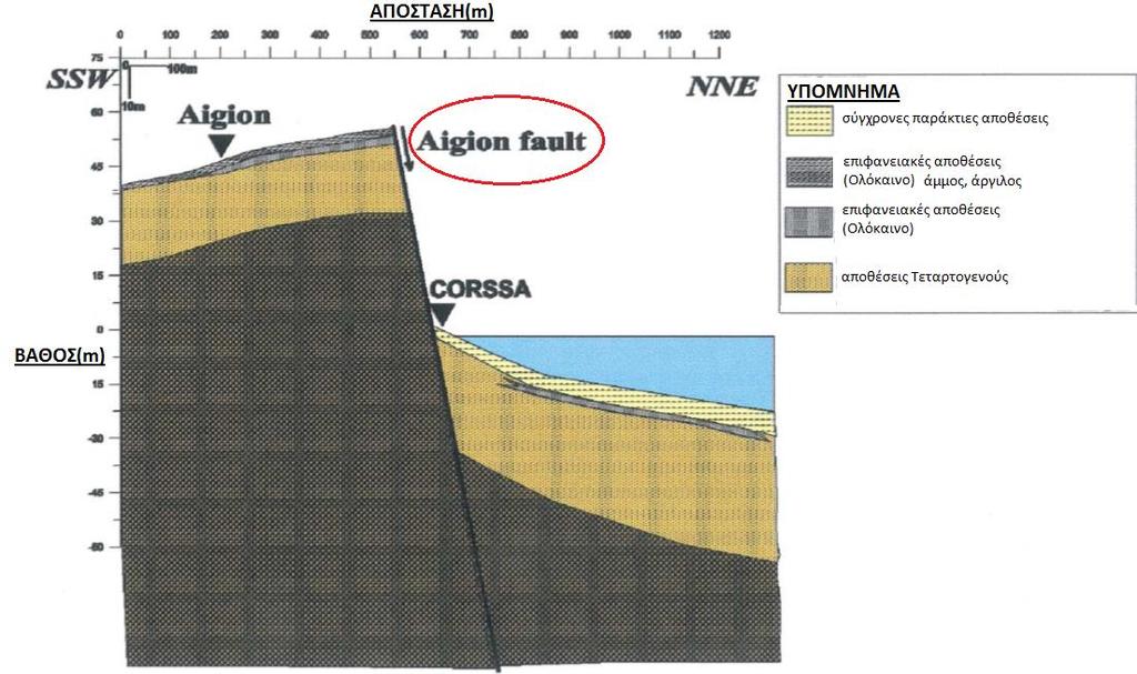 ΔΙΑΤΑΞΗ CORSSA Η κατακόρυφη διάταξη Corssa έχει εγκατασταθεί στην παραλία του Αιγίου (Εικ. 32).