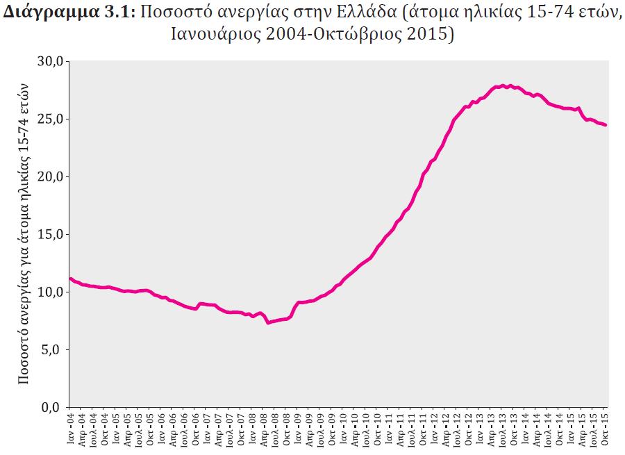 Τι συμβαίνει σήμερα Ι Πηγές: Έρευνα Εργατικού Δυναμικού ΕΛΣΤΑΤ, Η